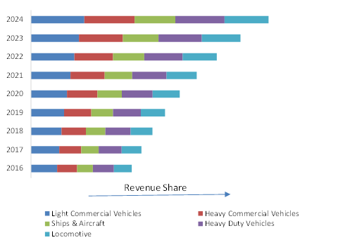 Turbocharger Market Revenue