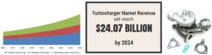 Turbocharger Market revenue