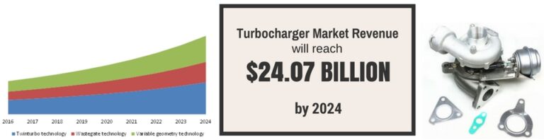 Turbocharger Market revenue