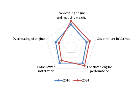 Turbocharger Market revenue